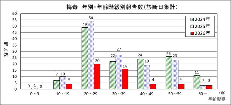 梅毒年別・年齢階級別報告数