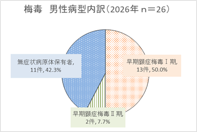 男性病型内訳グラフ