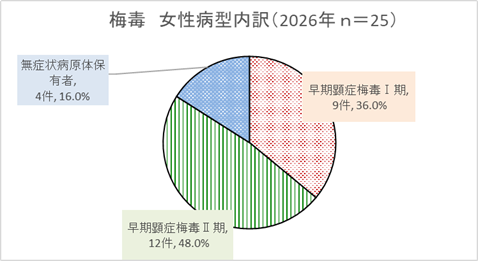 女性病型内訳グラフ