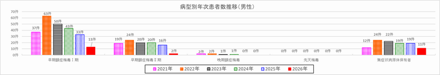 病型別年次患者数推移（男性）