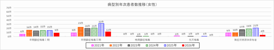 病型別年次患者数推移（女性）