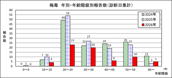 梅毒年別・年齢階級別報告数