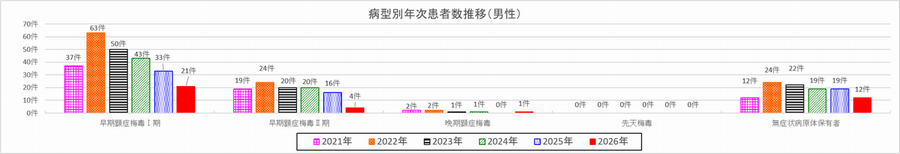 病型別年次患者数推移（男）