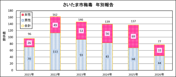 梅毒性別報告数年推移