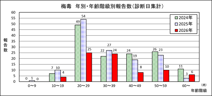 梅毒年別・年齢階級別報告数