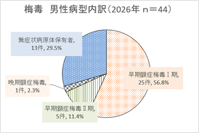 男性病型内訳グラフ
