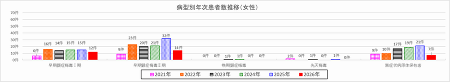 病型別年次患者数推移（女）