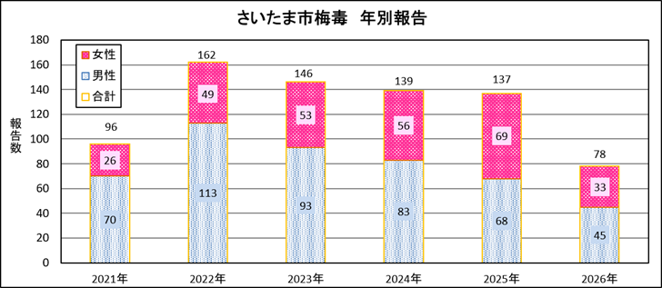 梅毒性別報告数年推移