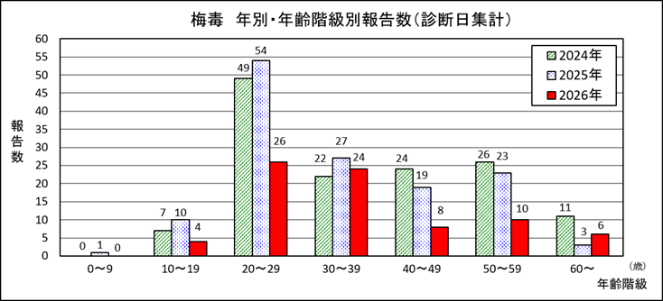 梅毒年別・年齢階級別報告数