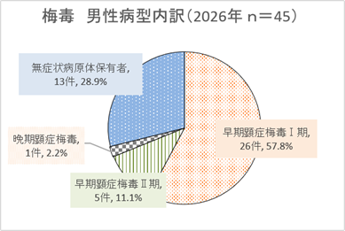 男性病型内訳グラフ