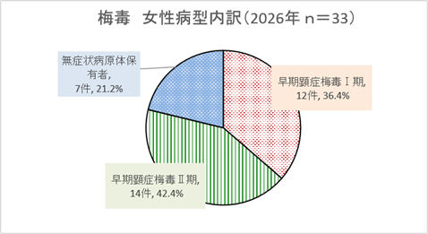 女性病型内訳グラフ.