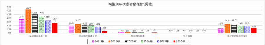 病型別年次患者数推移（男）