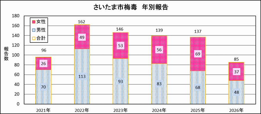 梅毒性別報告数年推移