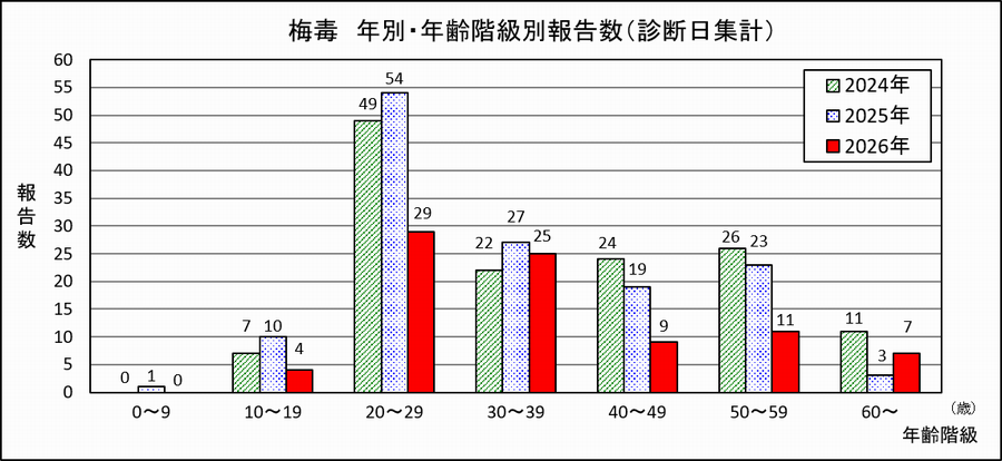 梅毒年別・年齢階級別報告数