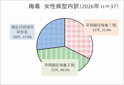 女性病型内訳グラフ
