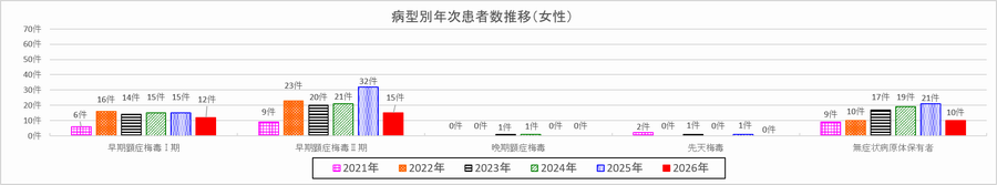病型別年次患者推移(女)