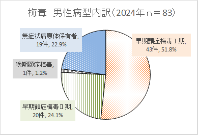 2024年男性病型内訳