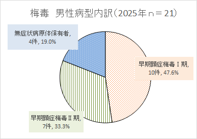 2025年男性病型内訳