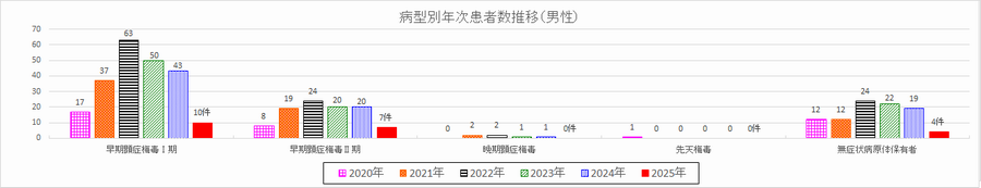 病型別年次患者数推移（男性）