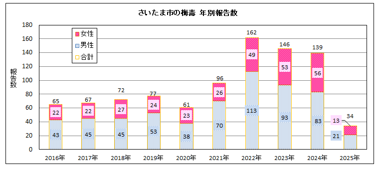 梅毒　年別報告数