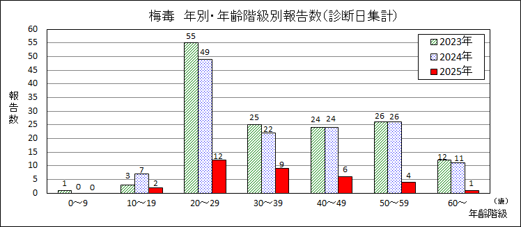 梅毒年齢階級別