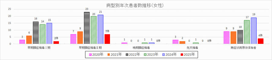 病型別年次患者数推移（女性）