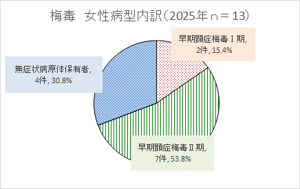2025年女性病型内訳