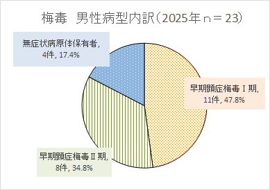 2025年男性病型内訳