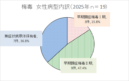 2025年女性病型内訳