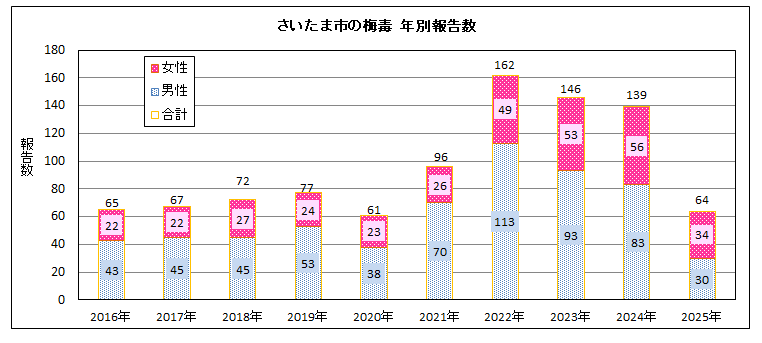 梅毒年別報告数