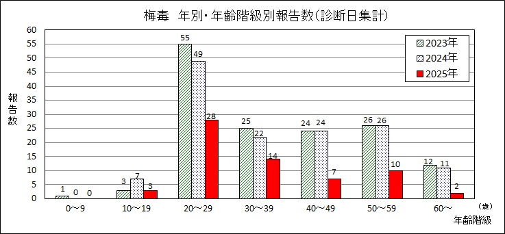 梅毒年別・年齢階級別報告数