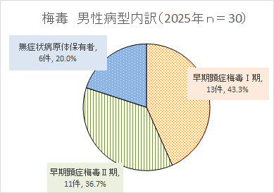 男性病型別内訳グラフ