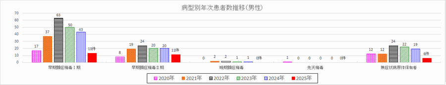 病型別年次患者数推移（男）