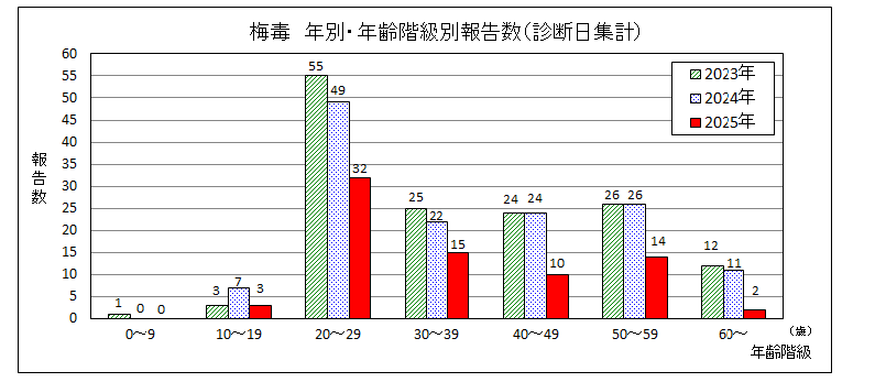 梅毒年齢階級別