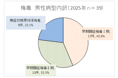男性病型内訳グラフ