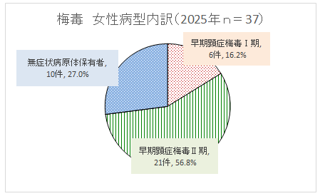 女性病型内訳グラフ