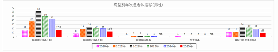 病型別年次患者数推移（男性）