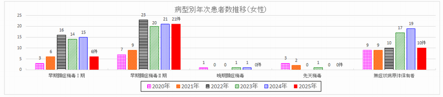 病型別年次患者数推移（女性）