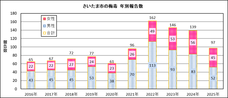 梅毒性別報告数年推移