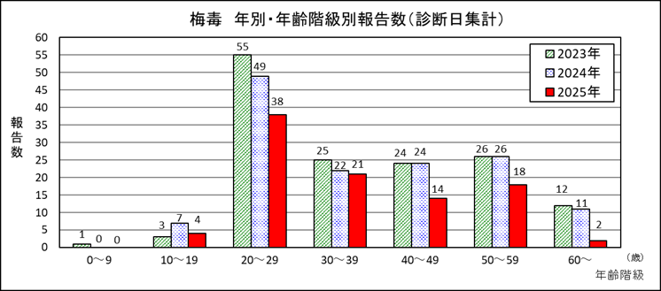梅毒年別・年齢階級別報告数