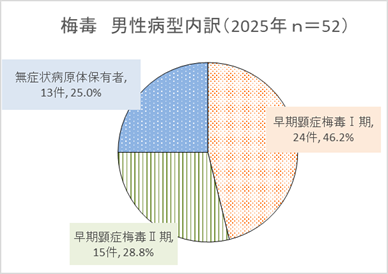 男性病型内訳グラフ