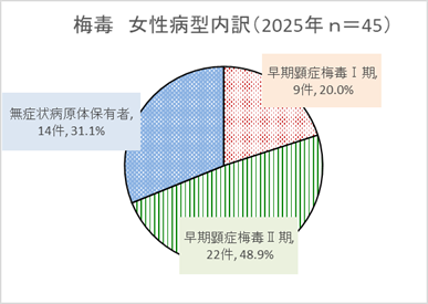 女性病型内訳グラフ