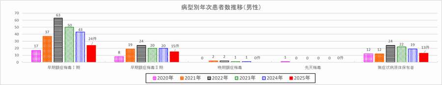 病型年次患者数推移（男）
