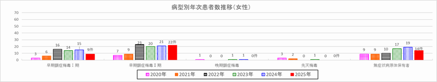 病型別年次患者数推移（女）