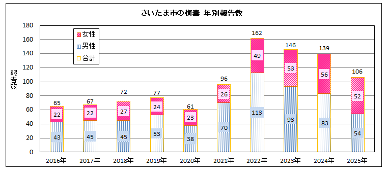 梅毒　年別報告数