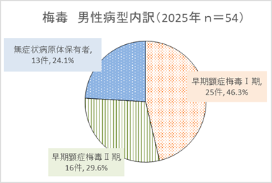 男性病型内訳グラフ