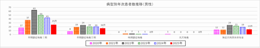 病型別年次患者数推移（男性）