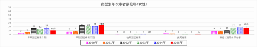 病型別年次患者数推移（女性）