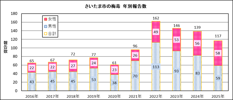 梅毒年別報告数