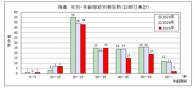 梅毒年別・年齢階級別報告数